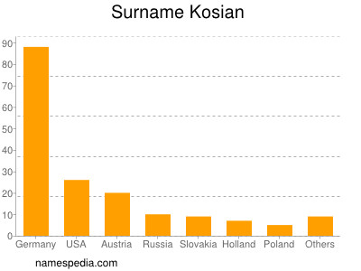 Familiennamen Kosian