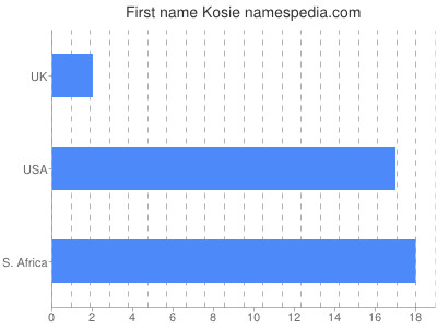 Given name Kosie