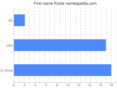 prenom Kosie