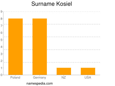 Surname Kosiel