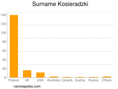 Familiennamen Kosieradzki