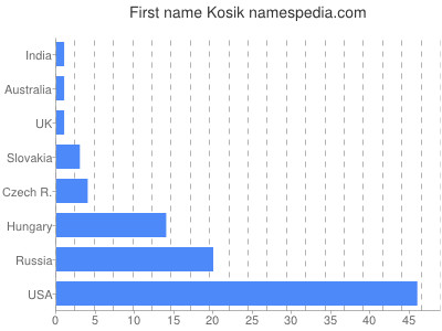 Vornamen Kosik