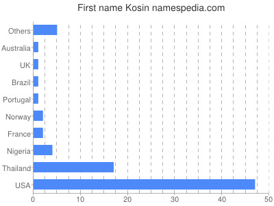 Vornamen Kosin