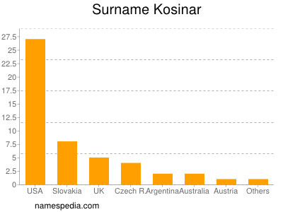 Familiennamen Kosinar