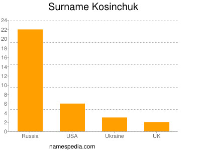 Familiennamen Kosinchuk