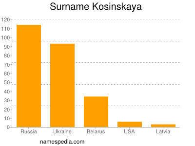 Familiennamen Kosinskaya