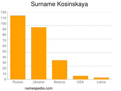 nom Kosinskaya