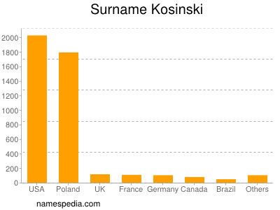 Familiennamen Kosinski