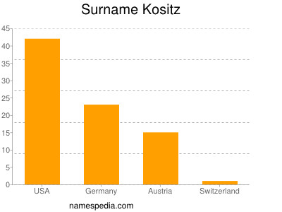 Familiennamen Kositz