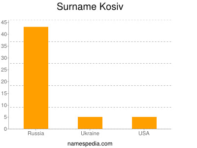 Surname Kosiv