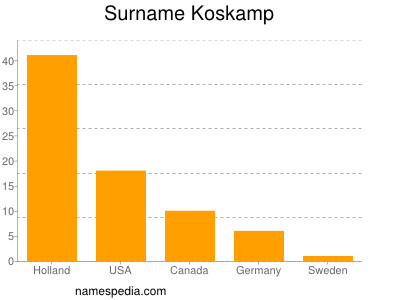 Familiennamen Koskamp