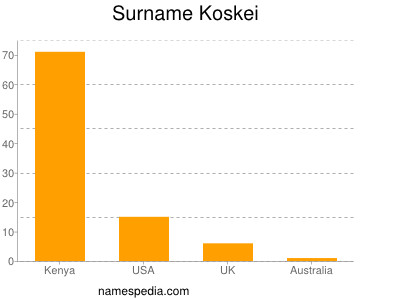 Familiennamen Koskei