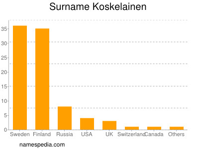 Familiennamen Koskelainen