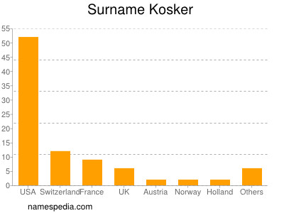 Familiennamen Kosker