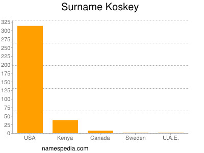 Familiennamen Koskey