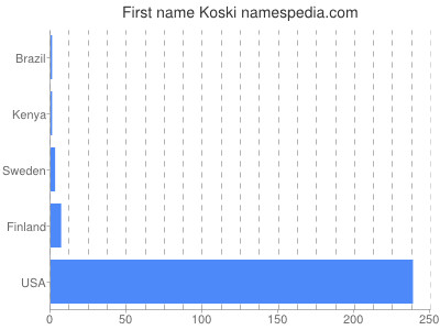 Vornamen Koski