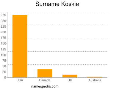 Familiennamen Koskie