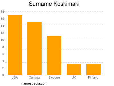 Familiennamen Koskimaki