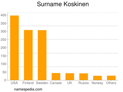 Familiennamen Koskinen