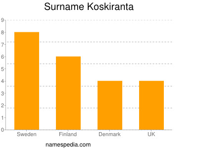 Familiennamen Koskiranta