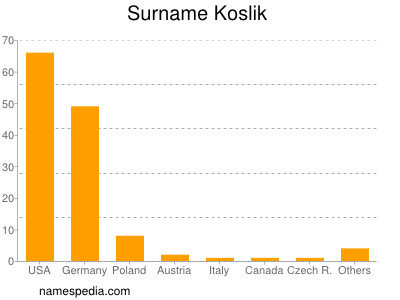 Familiennamen Koslik