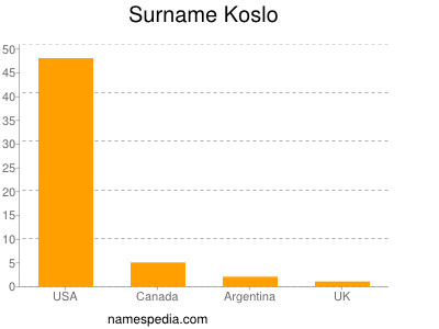 Familiennamen Koslo