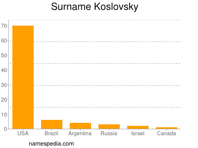 Familiennamen Koslovsky