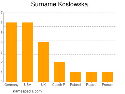 Familiennamen Koslowska