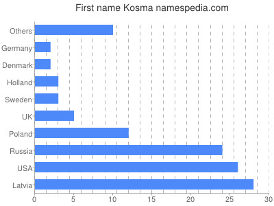 Vornamen Kosma
