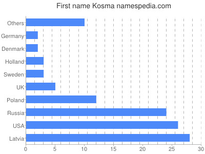 prenom Kosma