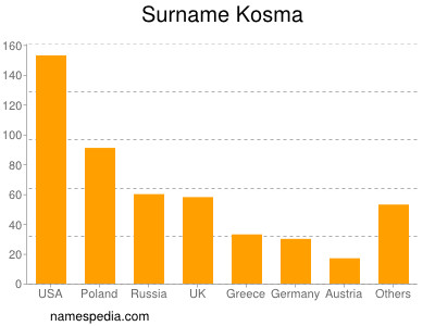 nom Kosma