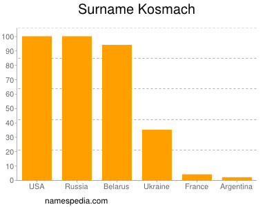 Familiennamen Kosmach