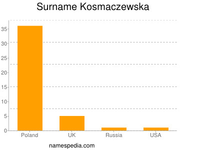 Familiennamen Kosmaczewska