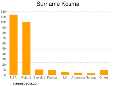 Familiennamen Kosmal