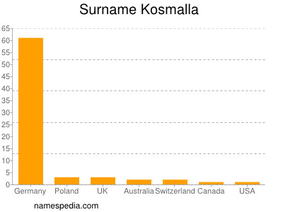 Familiennamen Kosmalla