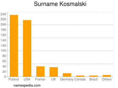 Surname Kosmalski