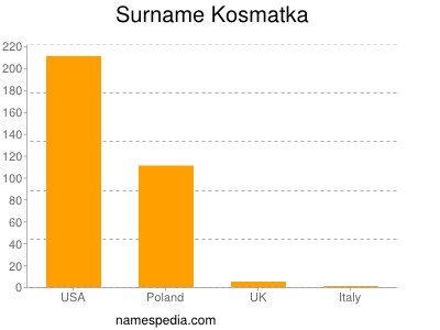Familiennamen Kosmatka