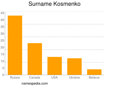 Familiennamen Kosmenko