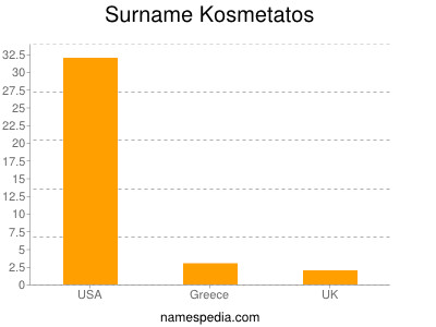 Familiennamen Kosmetatos