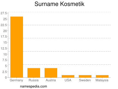 Surname Kosmetik