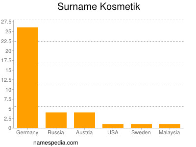 Familiennamen Kosmetik