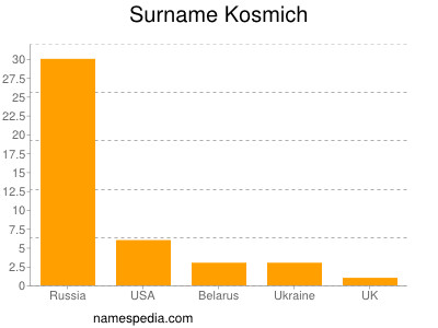 Familiennamen Kosmich