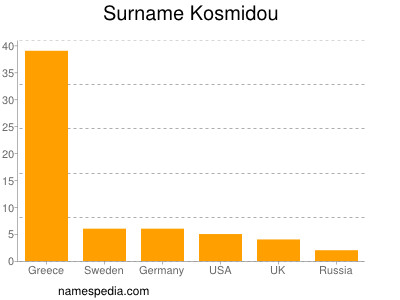 Familiennamen Kosmidou