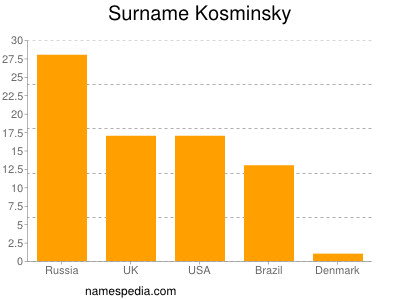 Familiennamen Kosminsky