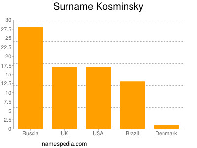 nom Kosminsky