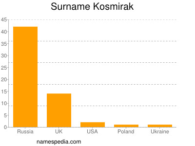 Familiennamen Kosmirak