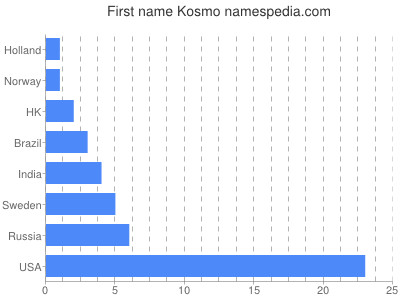 Vornamen Kosmo