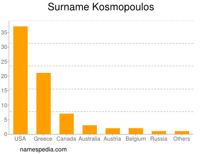 Familiennamen Kosmopoulos
