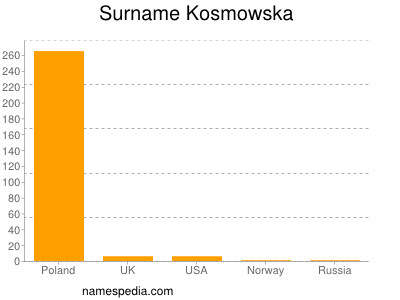 Familiennamen Kosmowska
