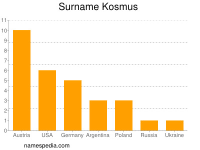 Familiennamen Kosmus